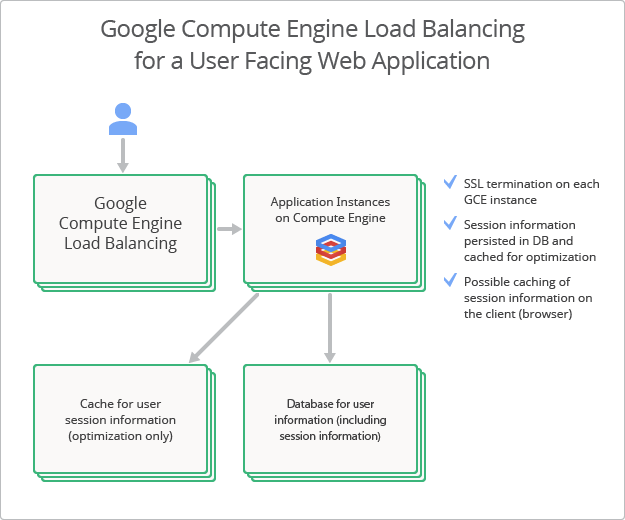 Google Updates Compute Engine Load Balancing, Adds Backup Pool